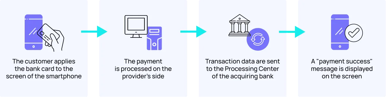 Real-time management of each store